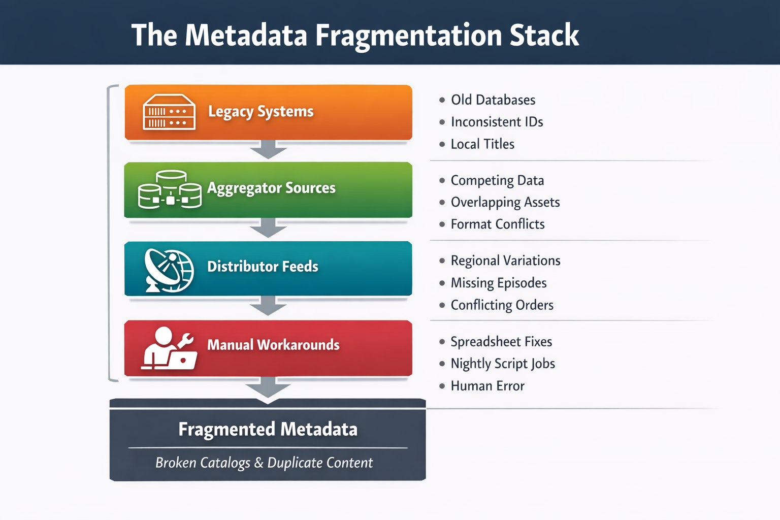 Diagram from the metadata fragmentation article.