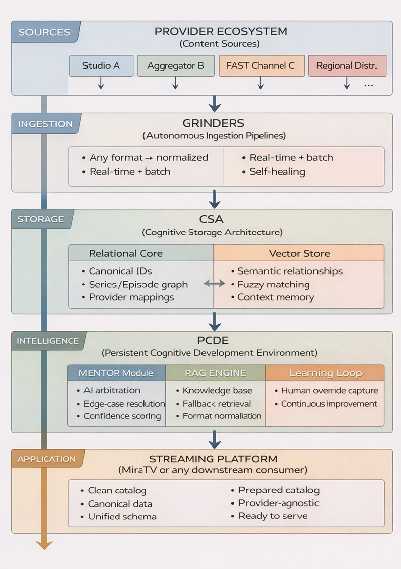 Diagram from the Persistent Cognitive Development Environment article.